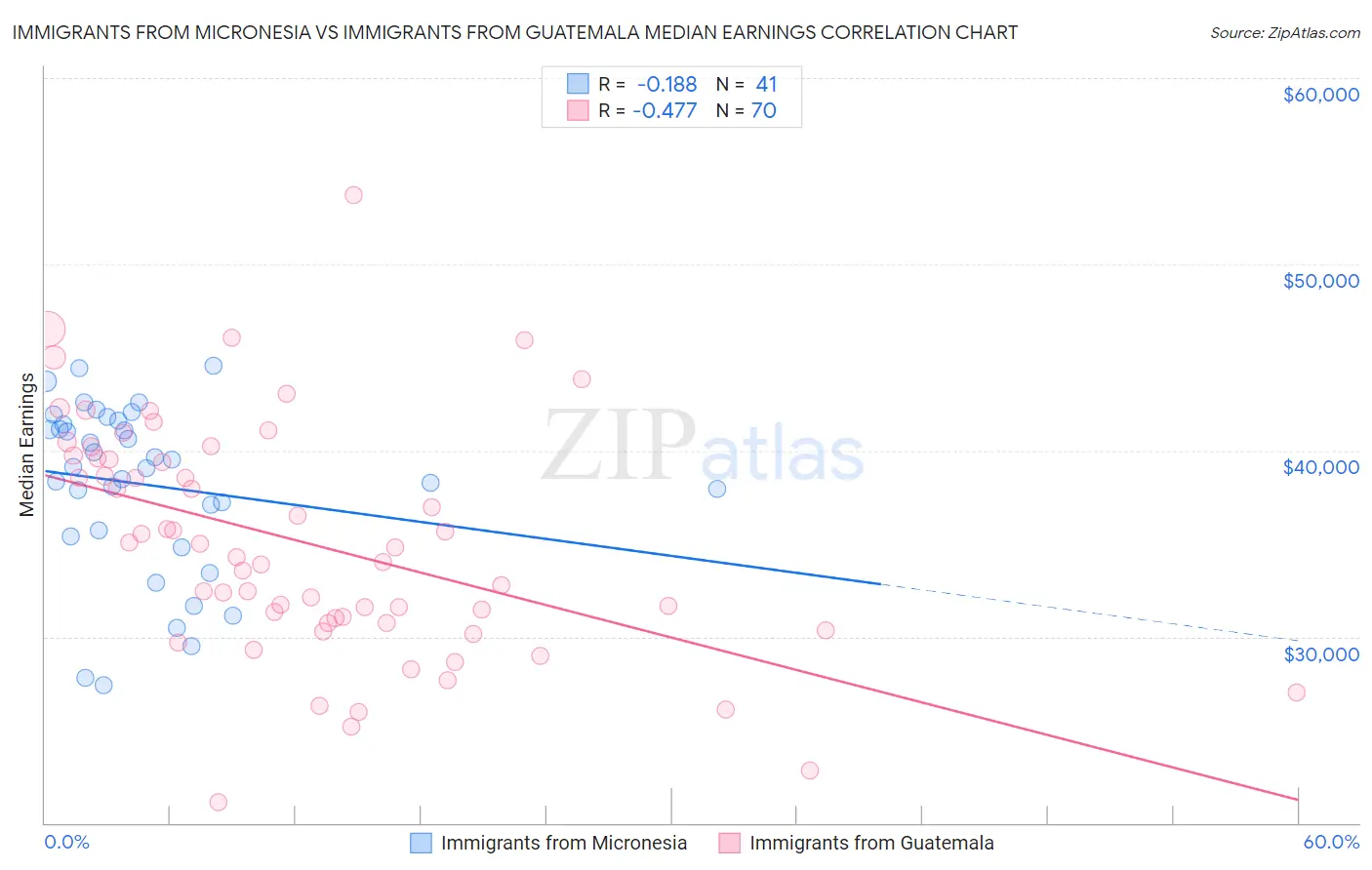 Immigrants from Micronesia vs Immigrants from Guatemala Median Earnings