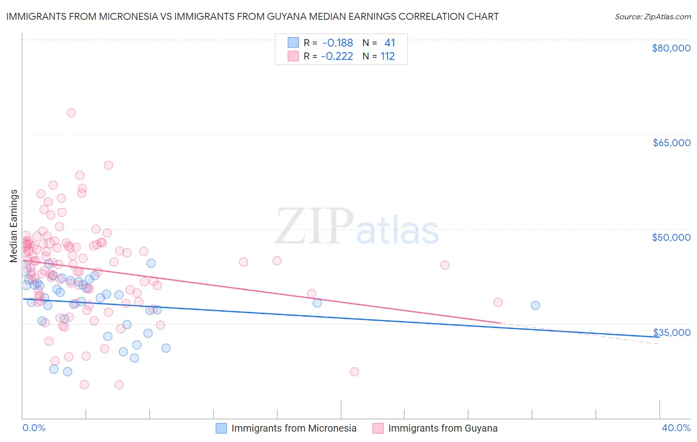 Immigrants from Micronesia vs Immigrants from Guyana Median Earnings