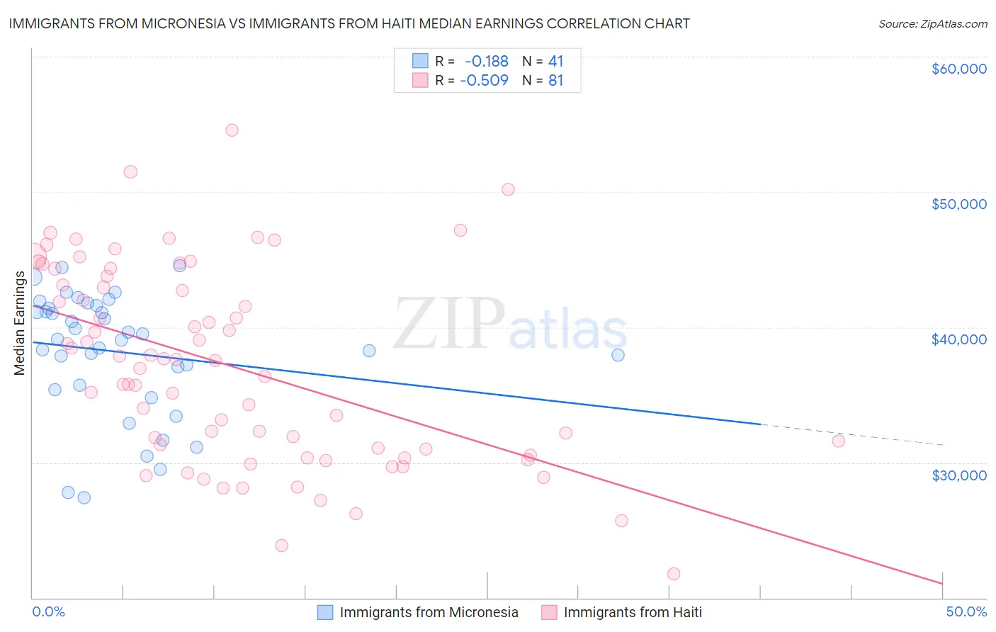 Immigrants from Micronesia vs Immigrants from Haiti Median Earnings