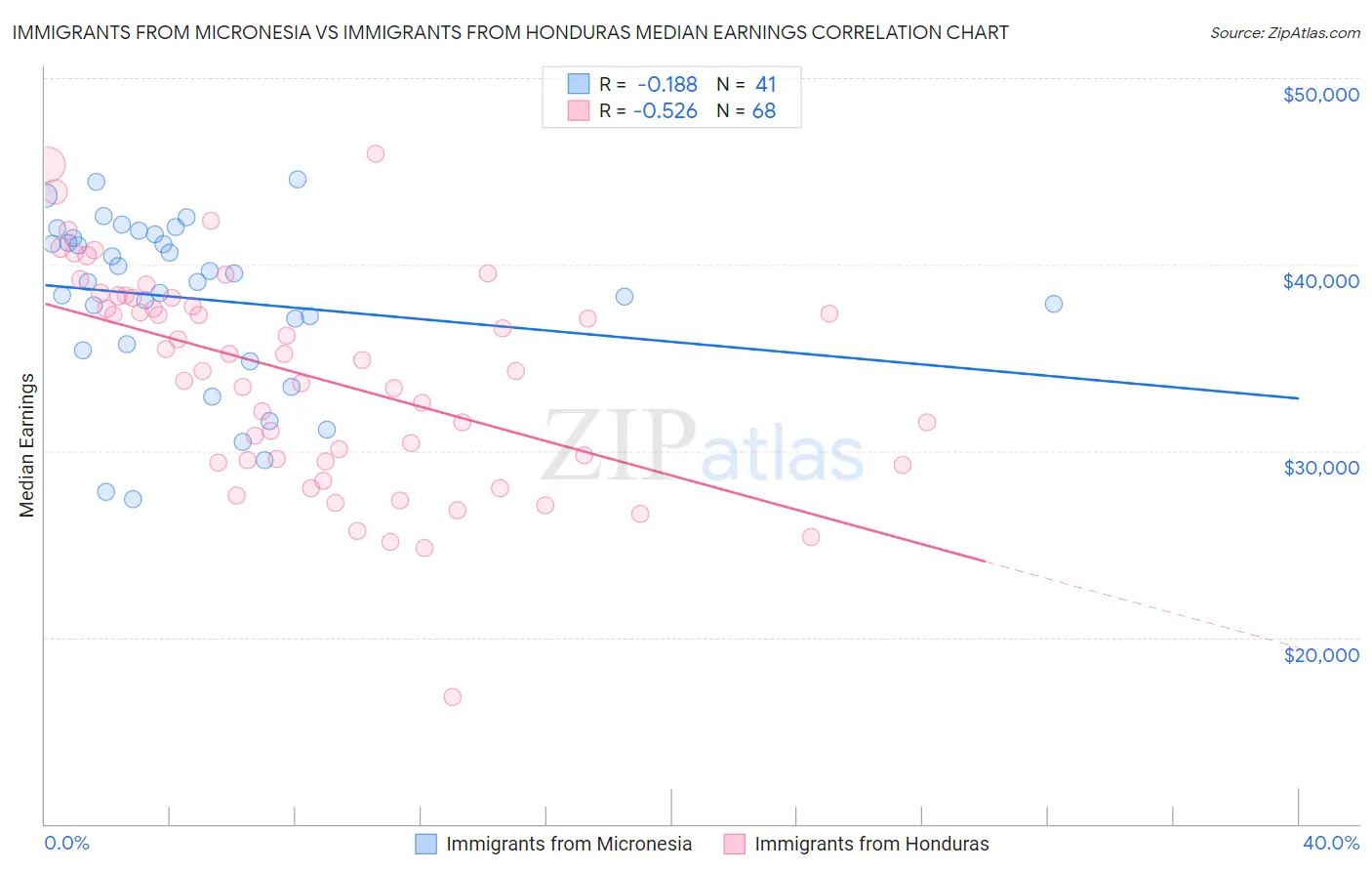 Immigrants from Micronesia vs Immigrants from Honduras Median Earnings