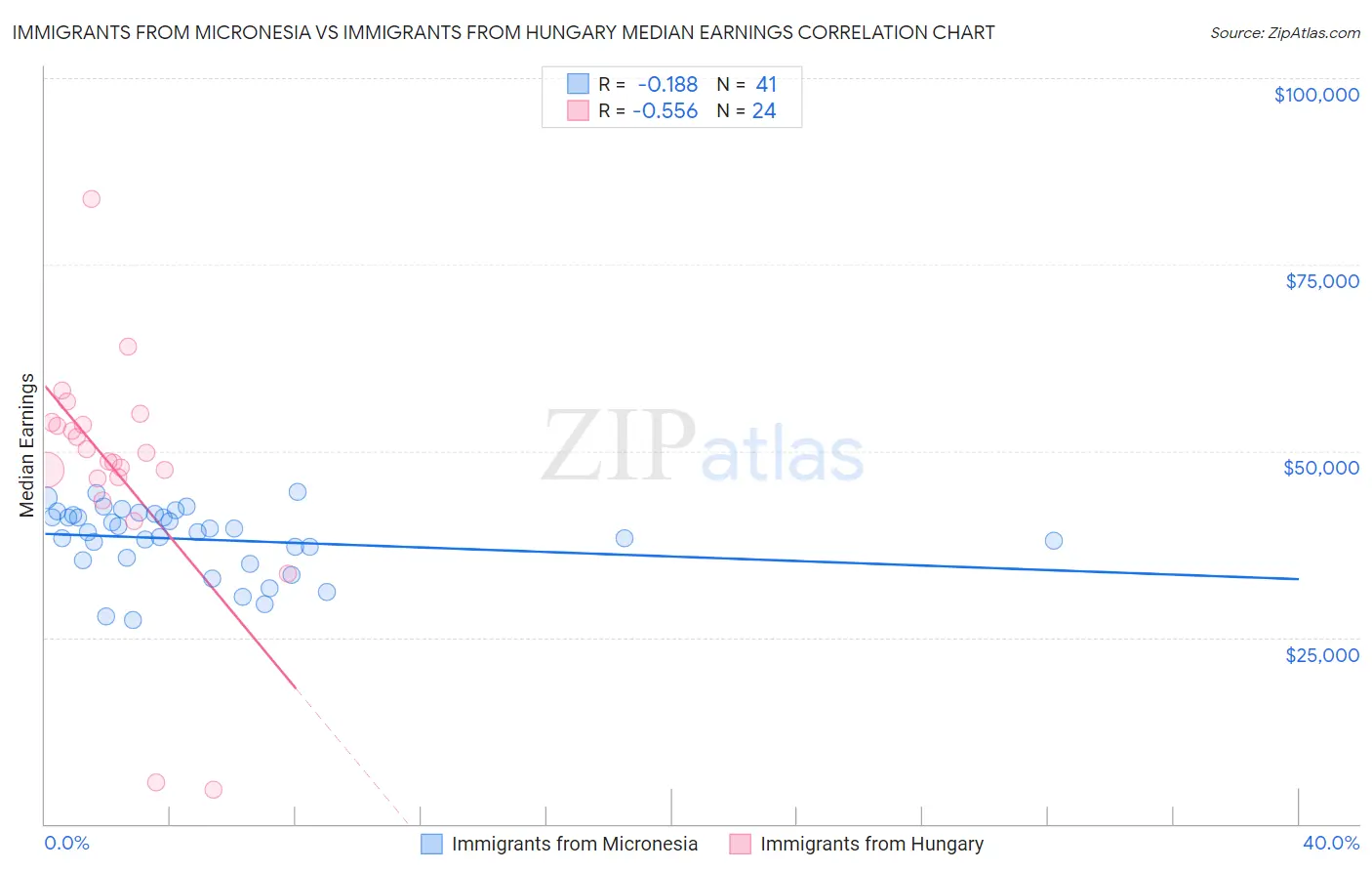 Immigrants from Micronesia vs Immigrants from Hungary Median Earnings