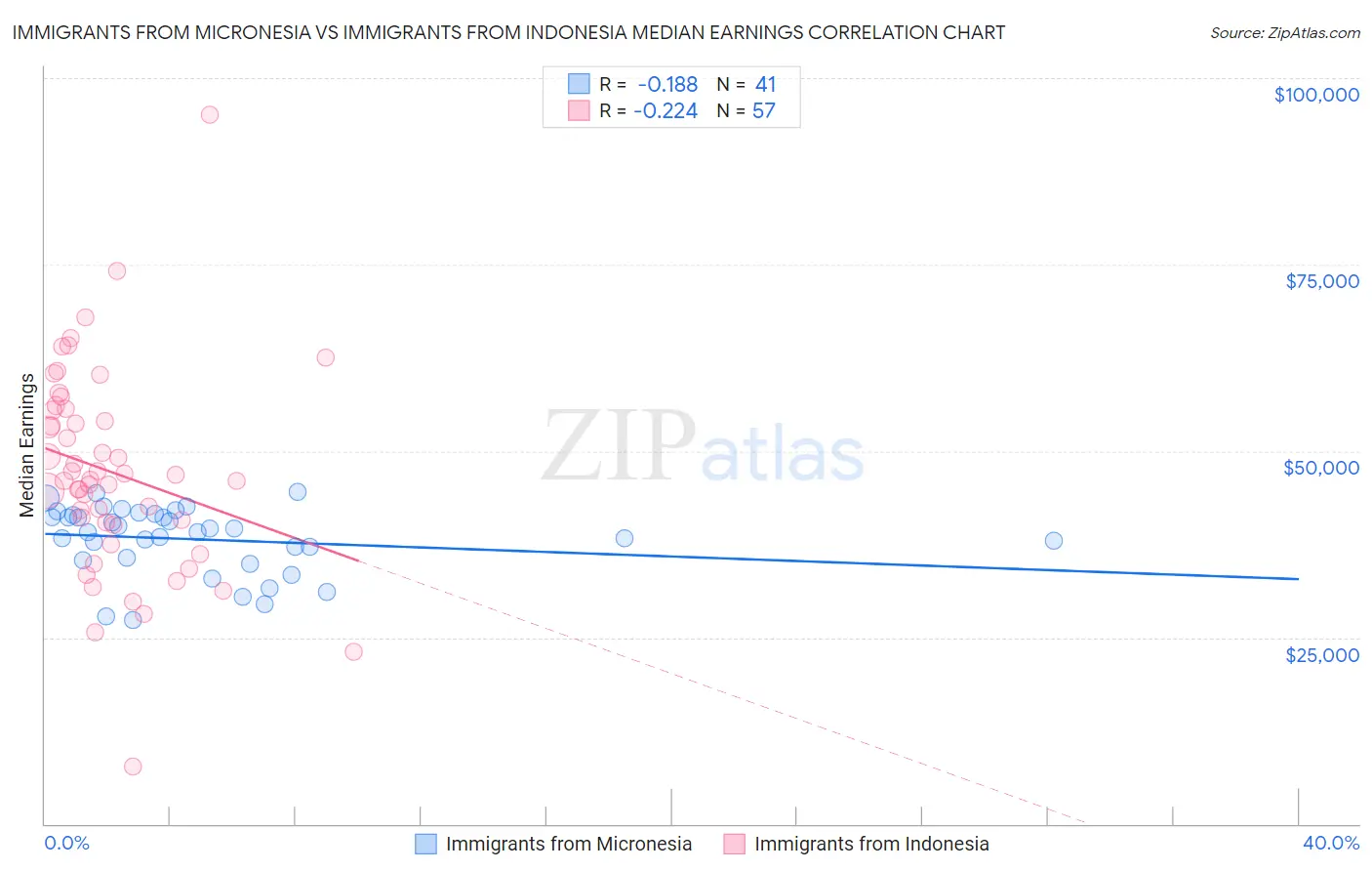 Immigrants from Micronesia vs Immigrants from Indonesia Median Earnings