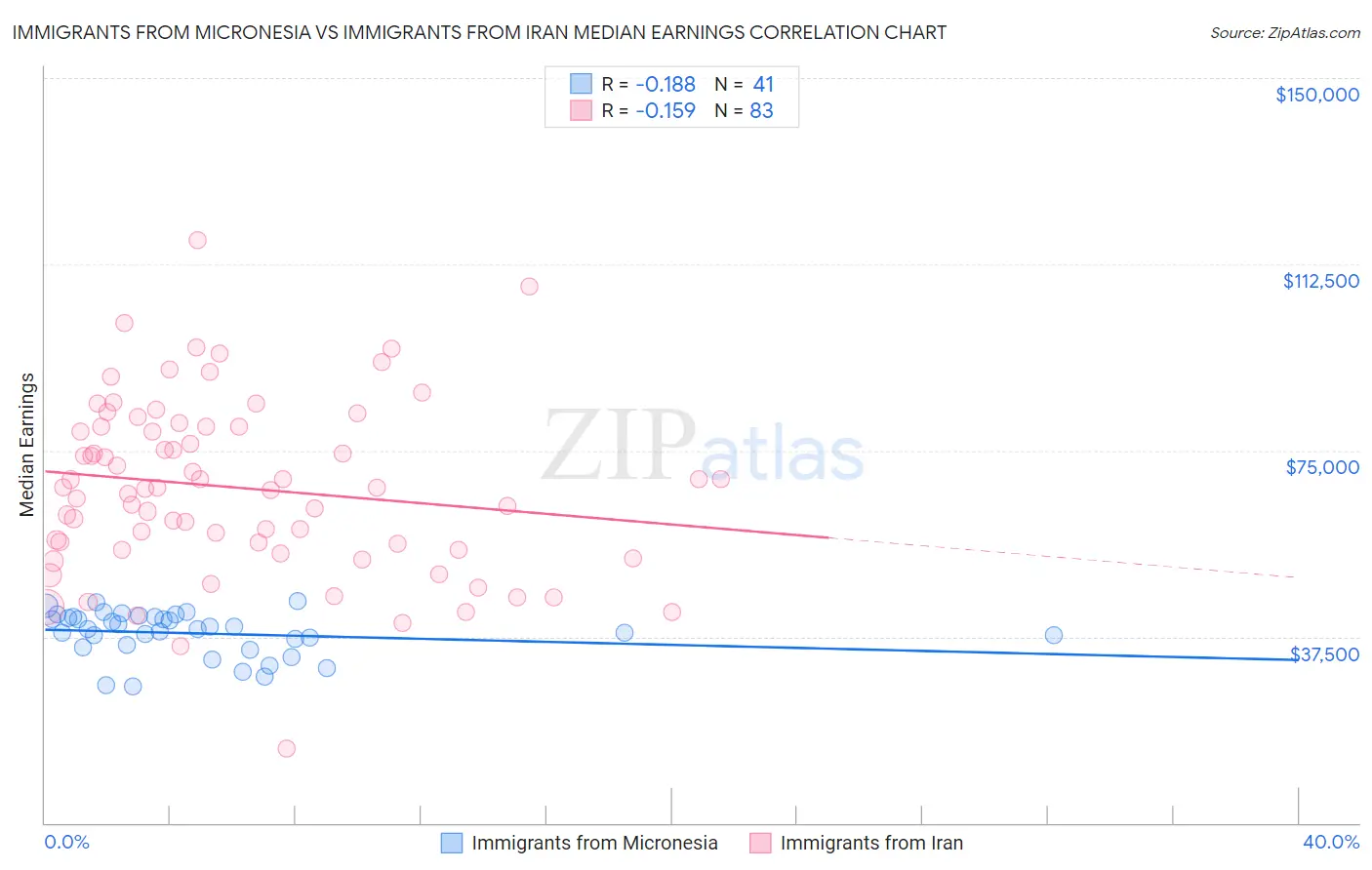 Immigrants from Micronesia vs Immigrants from Iran Median Earnings