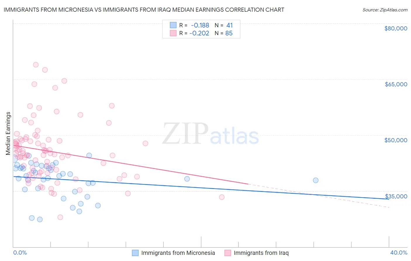 Immigrants from Micronesia vs Immigrants from Iraq Median Earnings