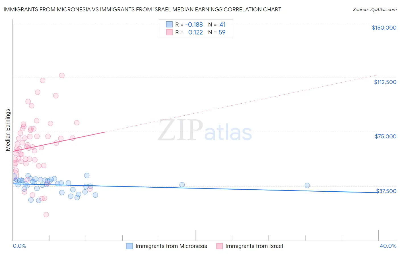 Immigrants from Micronesia vs Immigrants from Israel Median Earnings