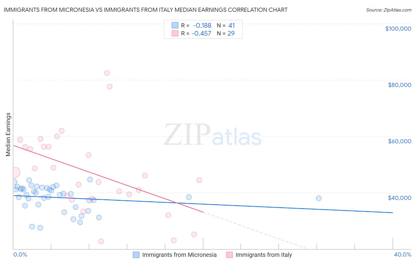 Immigrants from Micronesia vs Immigrants from Italy Median Earnings