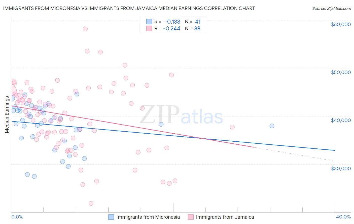 Immigrants from Micronesia vs Immigrants from Jamaica Median Earnings