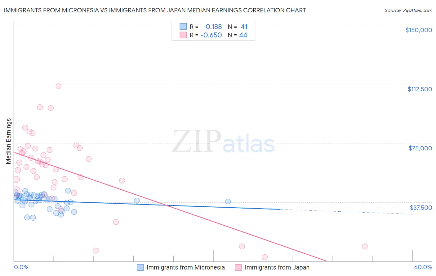 Immigrants from Micronesia vs Immigrants from Japan Median Earnings