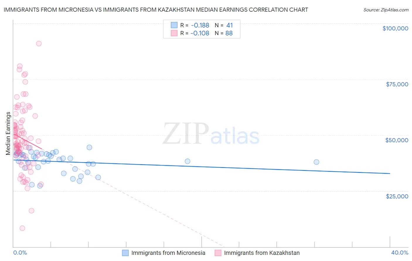 Immigrants from Micronesia vs Immigrants from Kazakhstan Median Earnings