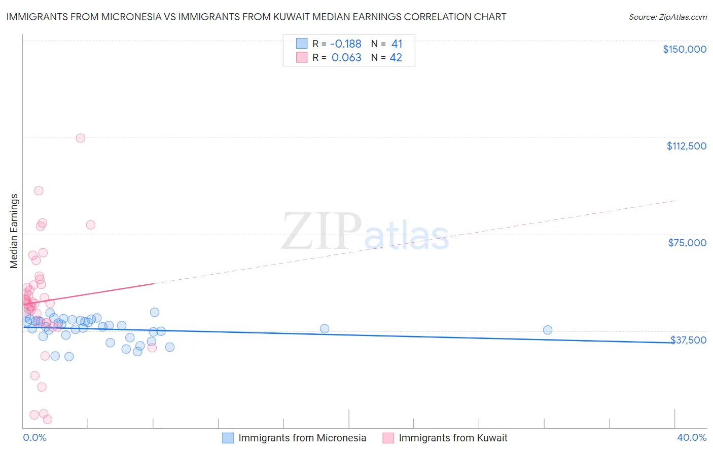 Immigrants from Micronesia vs Immigrants from Kuwait Median Earnings