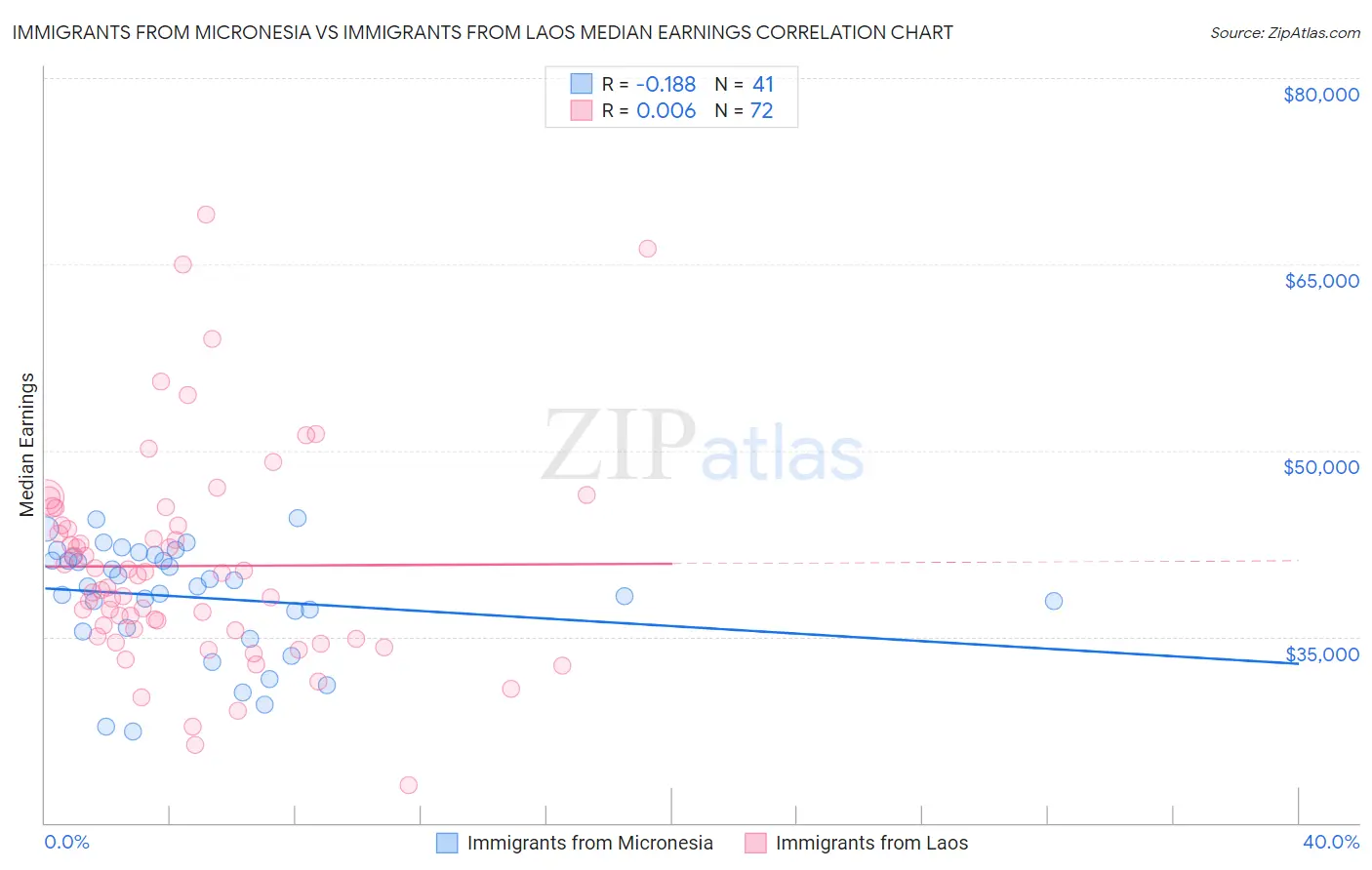 Immigrants from Micronesia vs Immigrants from Laos Median Earnings