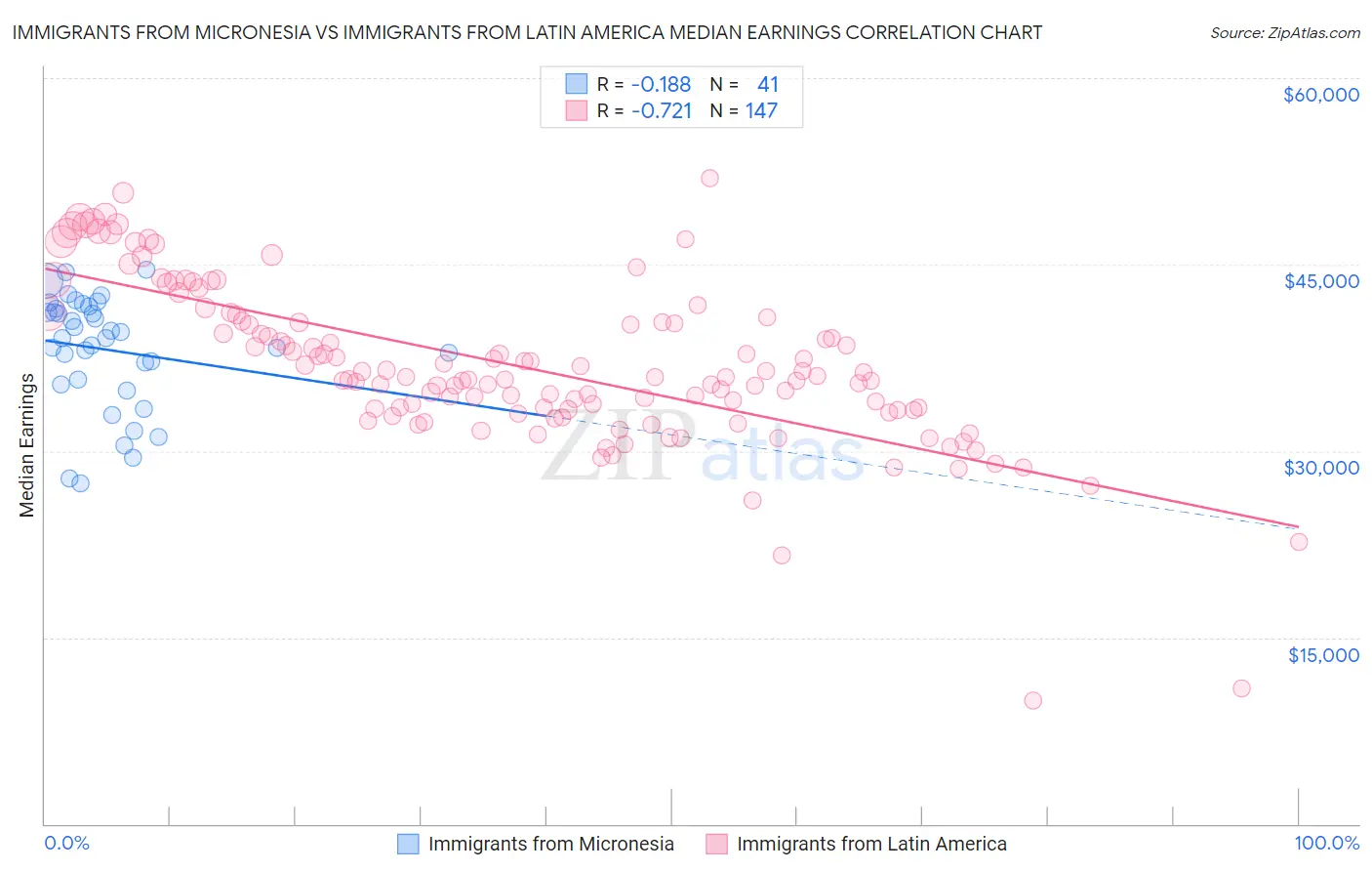 Immigrants from Micronesia vs Immigrants from Latin America Median Earnings