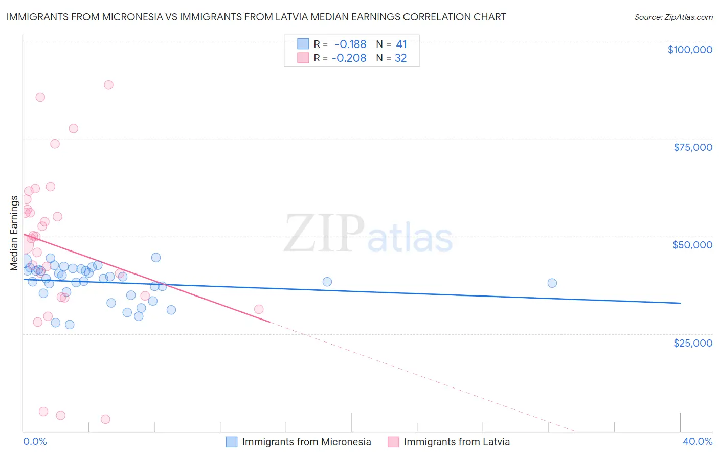 Immigrants from Micronesia vs Immigrants from Latvia Median Earnings