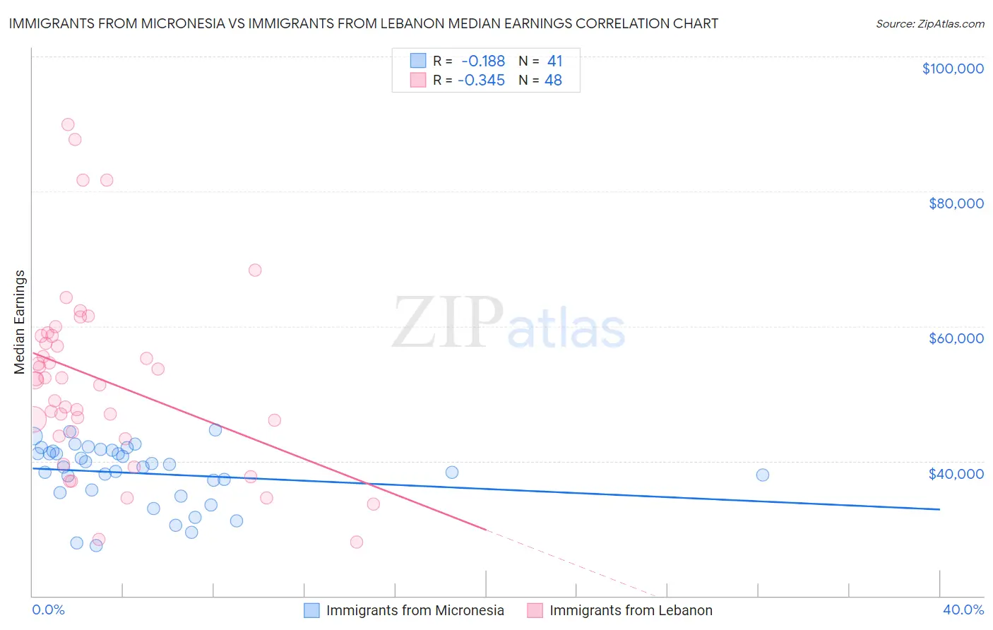 Immigrants from Micronesia vs Immigrants from Lebanon Median Earnings