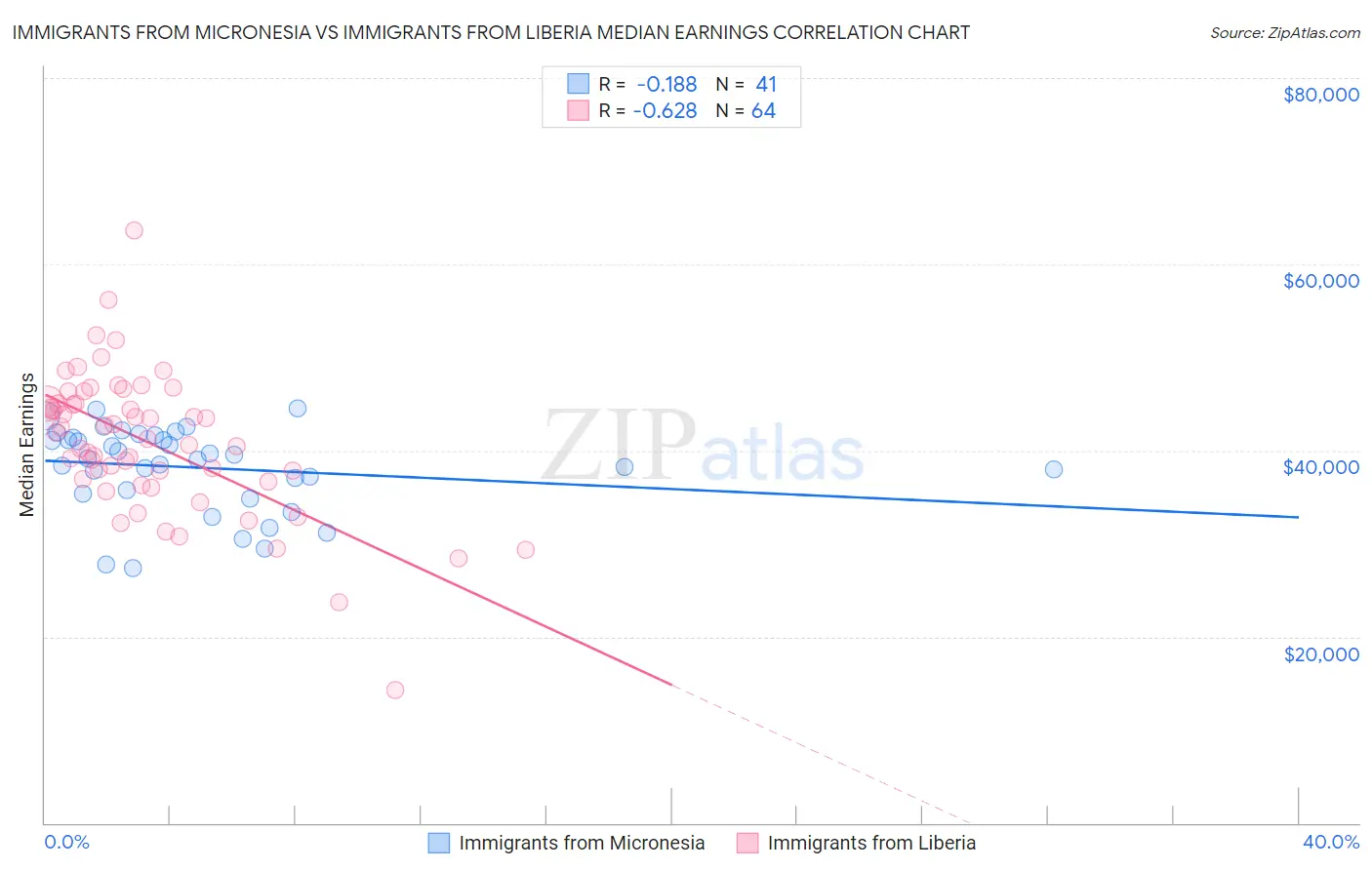 Immigrants from Micronesia vs Immigrants from Liberia Median Earnings