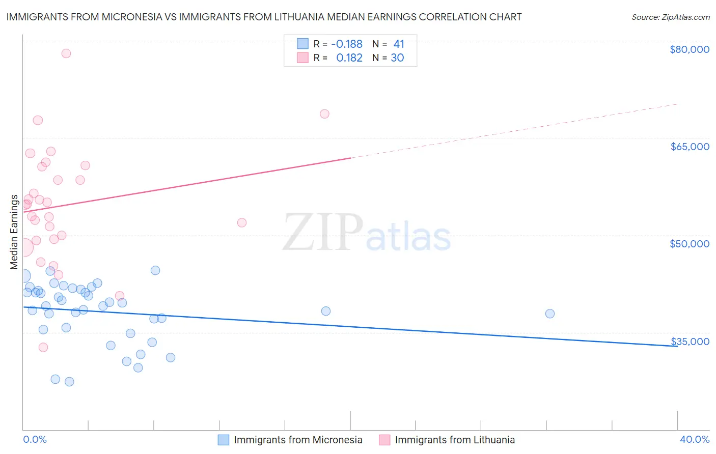 Immigrants from Micronesia vs Immigrants from Lithuania Median Earnings