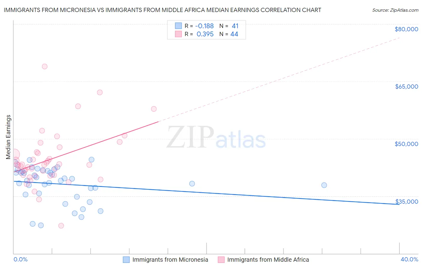 Immigrants from Micronesia vs Immigrants from Middle Africa Median Earnings