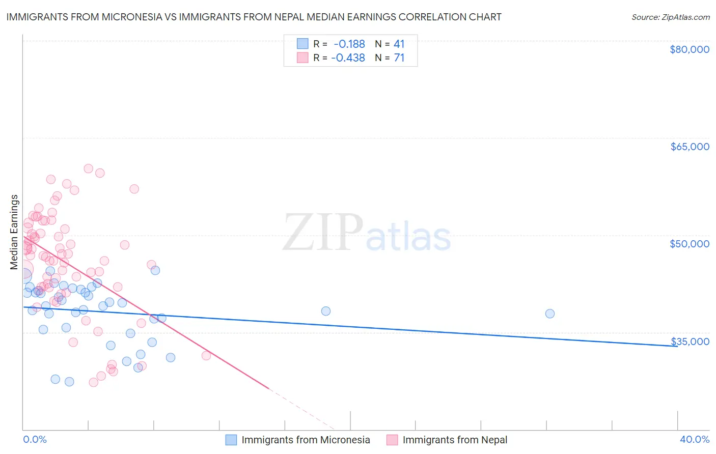 Immigrants from Micronesia vs Immigrants from Nepal Median Earnings