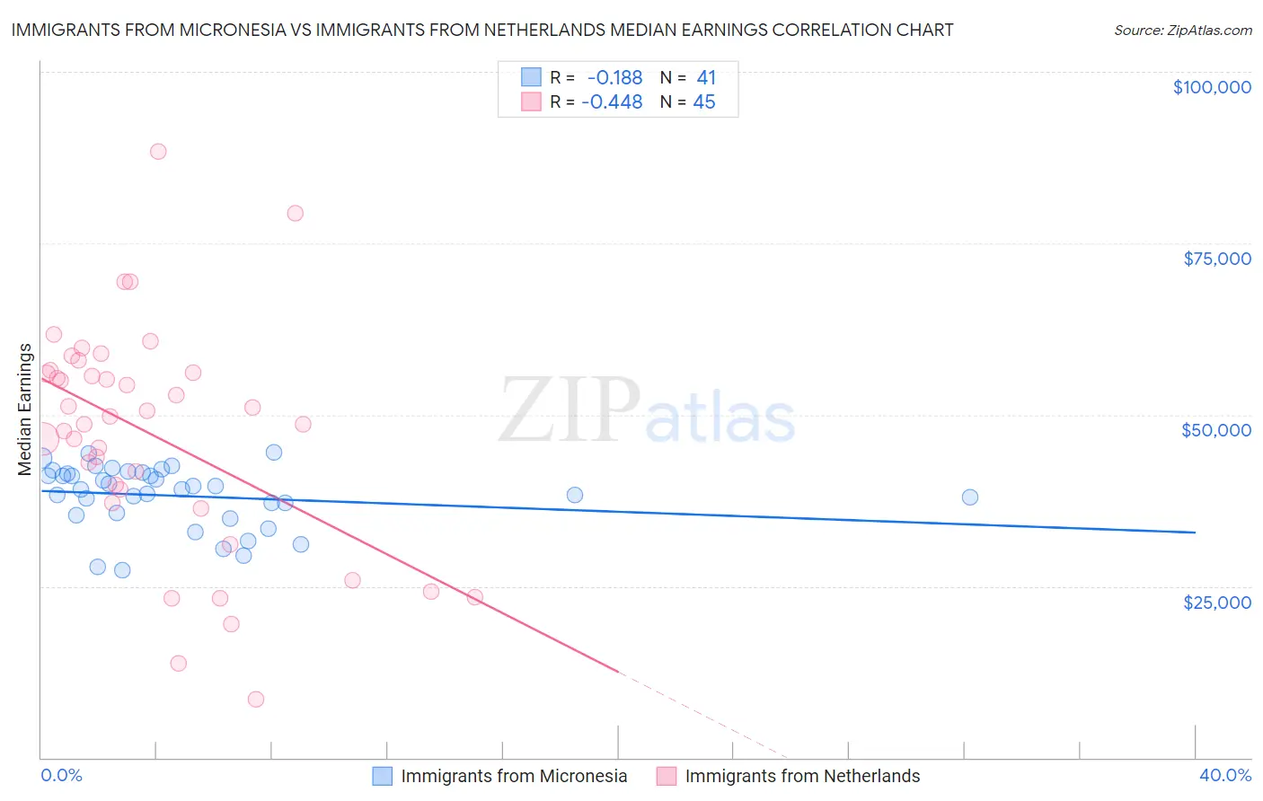 Immigrants from Micronesia vs Immigrants from Netherlands Median Earnings