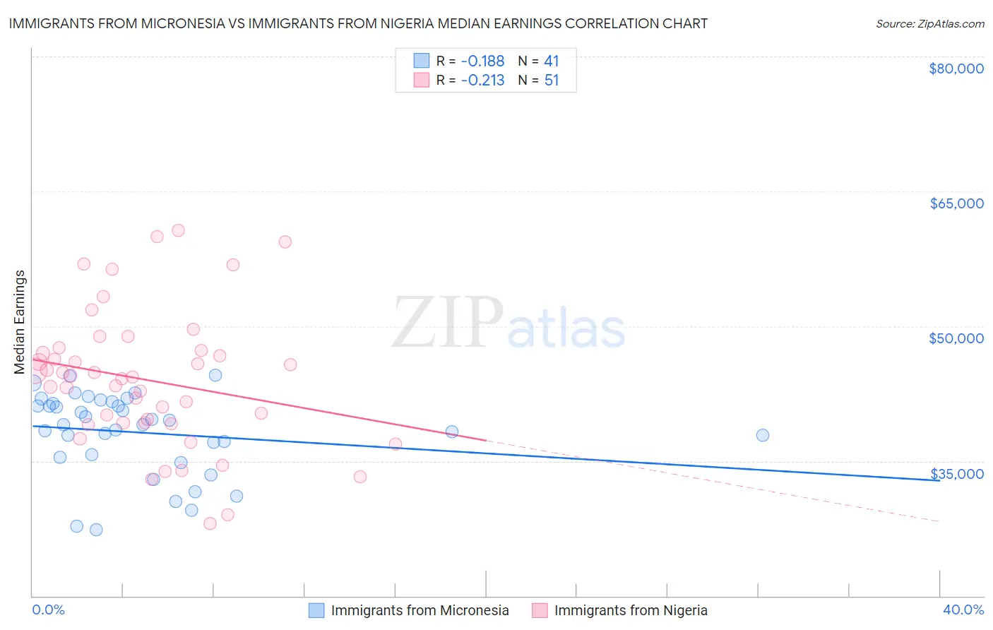 Immigrants from Micronesia vs Immigrants from Nigeria Median Earnings