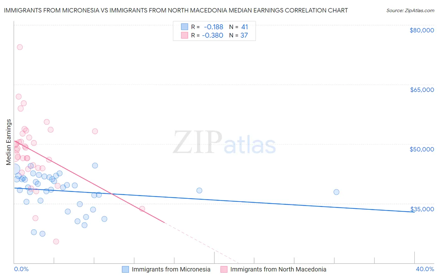 Immigrants from Micronesia vs Immigrants from North Macedonia Median Earnings