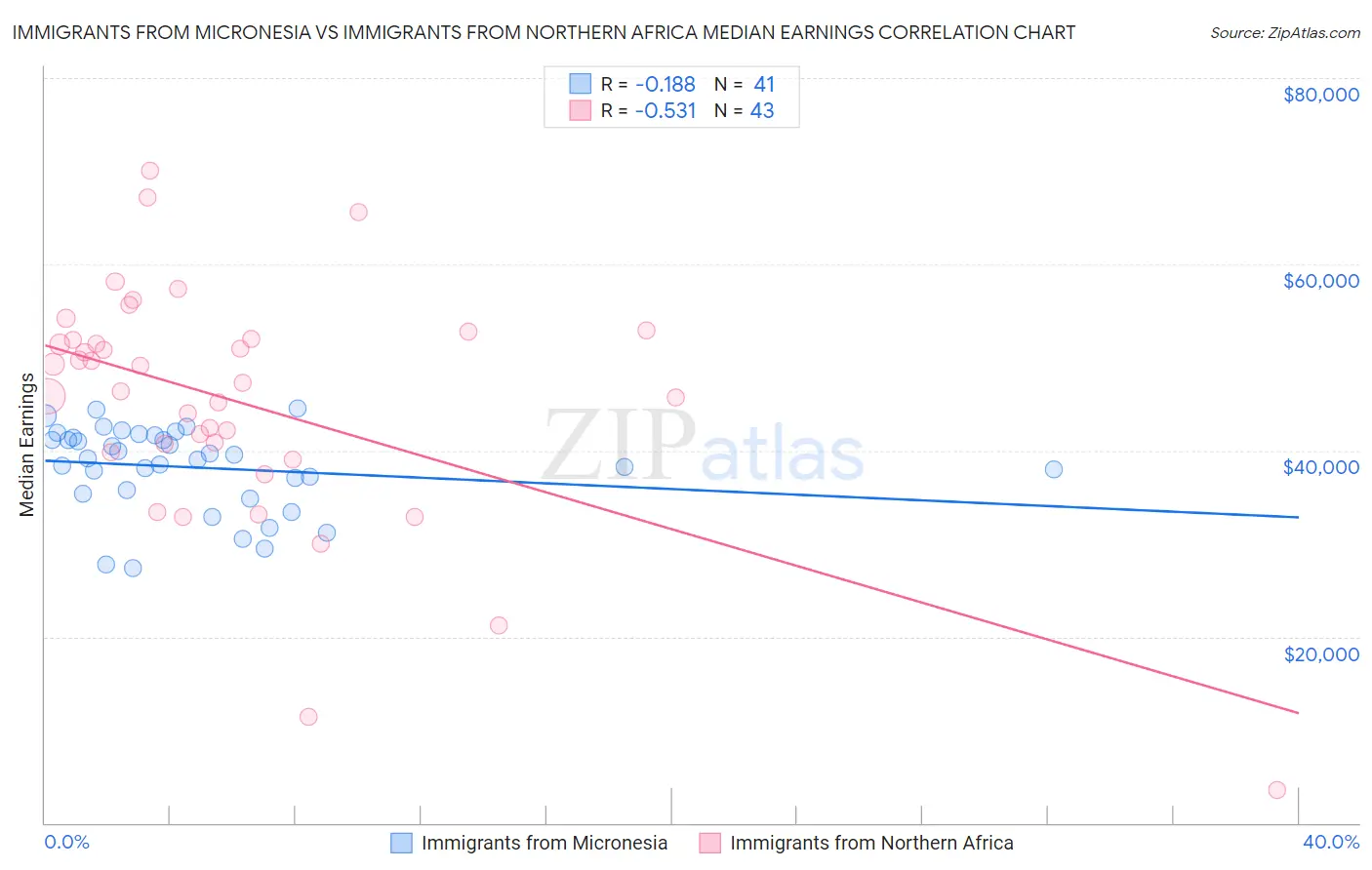 Immigrants from Micronesia vs Immigrants from Northern Africa Median Earnings