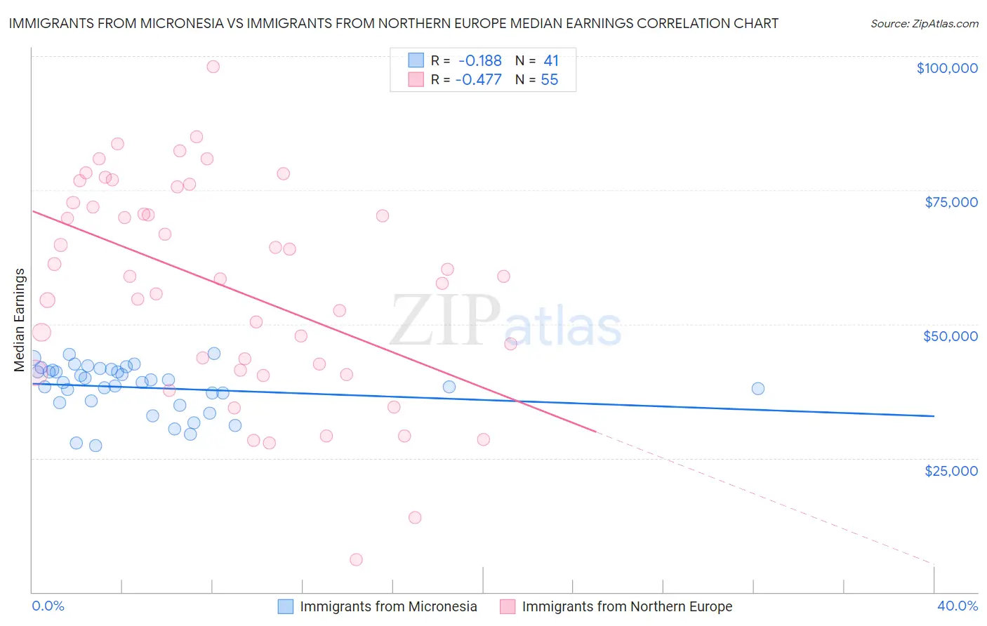 Immigrants from Micronesia vs Immigrants from Northern Europe Median Earnings