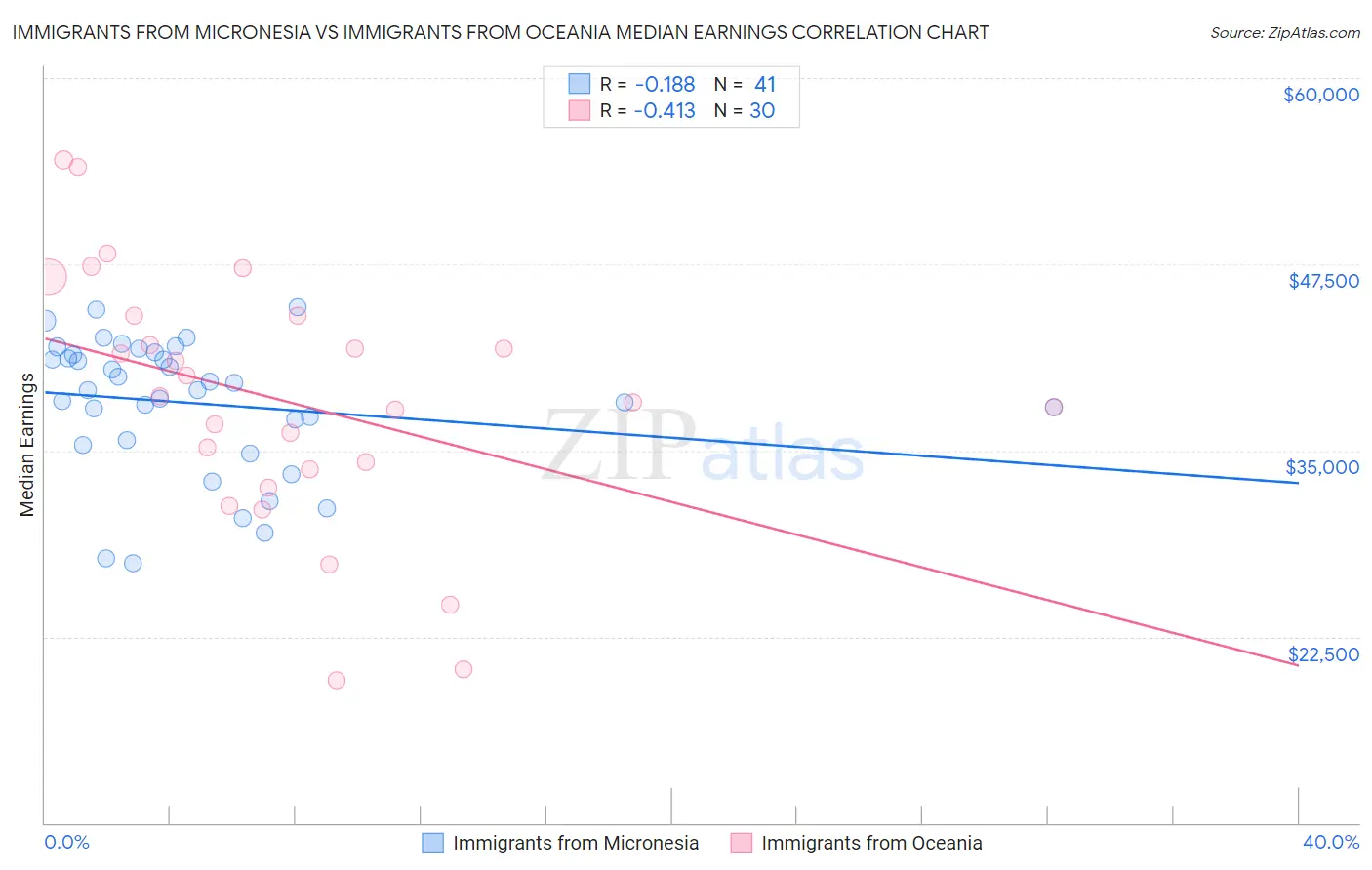 Immigrants from Micronesia vs Immigrants from Oceania Median Earnings