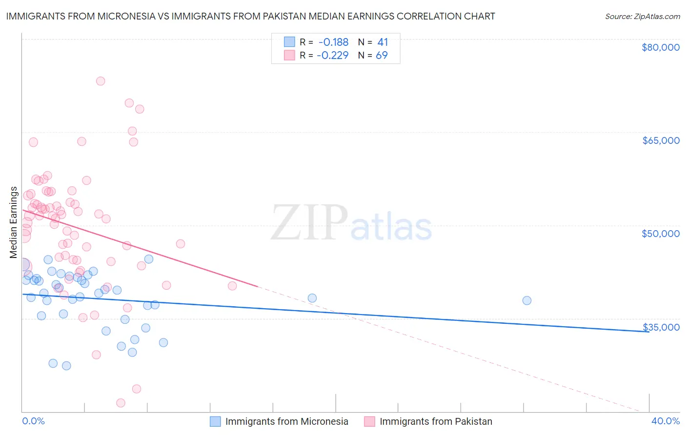 Immigrants from Micronesia vs Immigrants from Pakistan Median Earnings