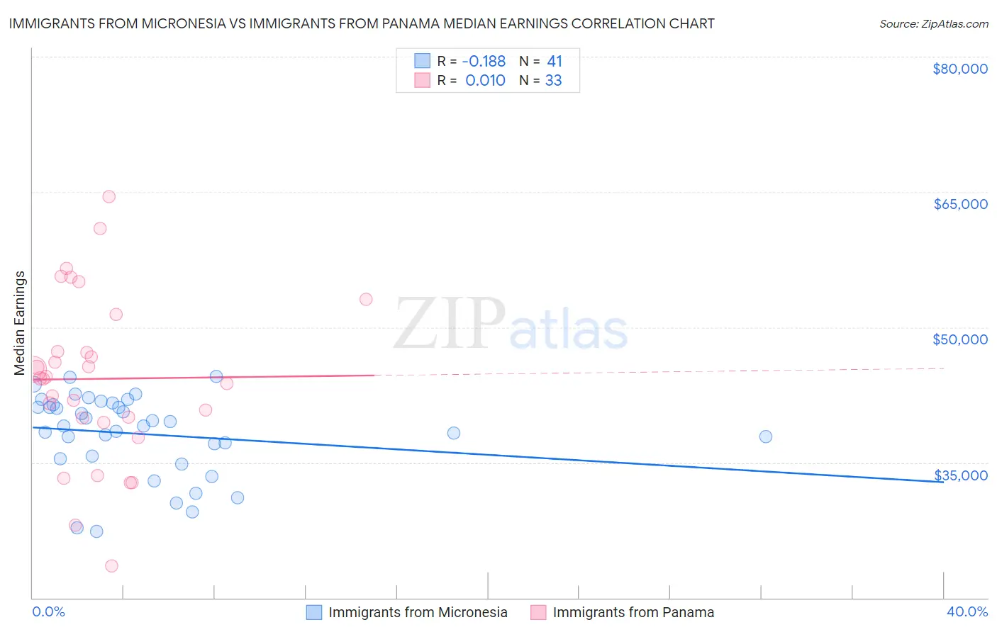 Immigrants from Micronesia vs Immigrants from Panama Median Earnings