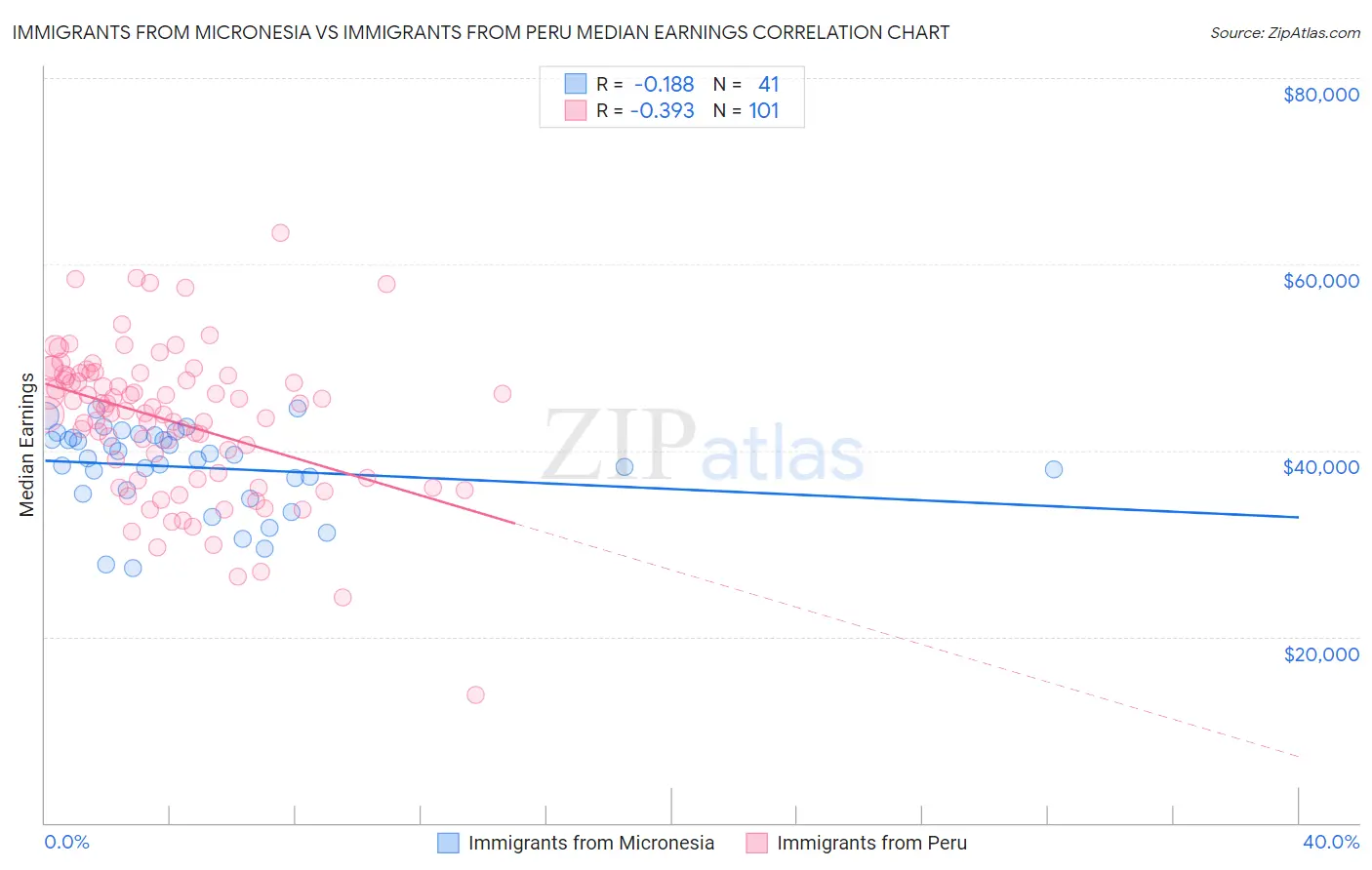 Immigrants from Micronesia vs Immigrants from Peru Median Earnings