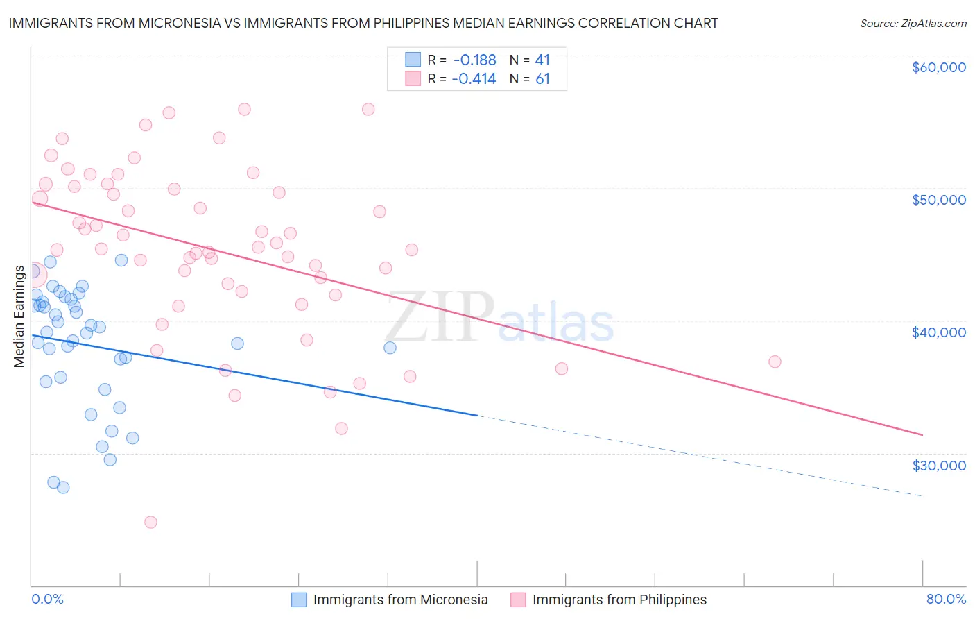 Immigrants from Micronesia vs Immigrants from Philippines Median Earnings