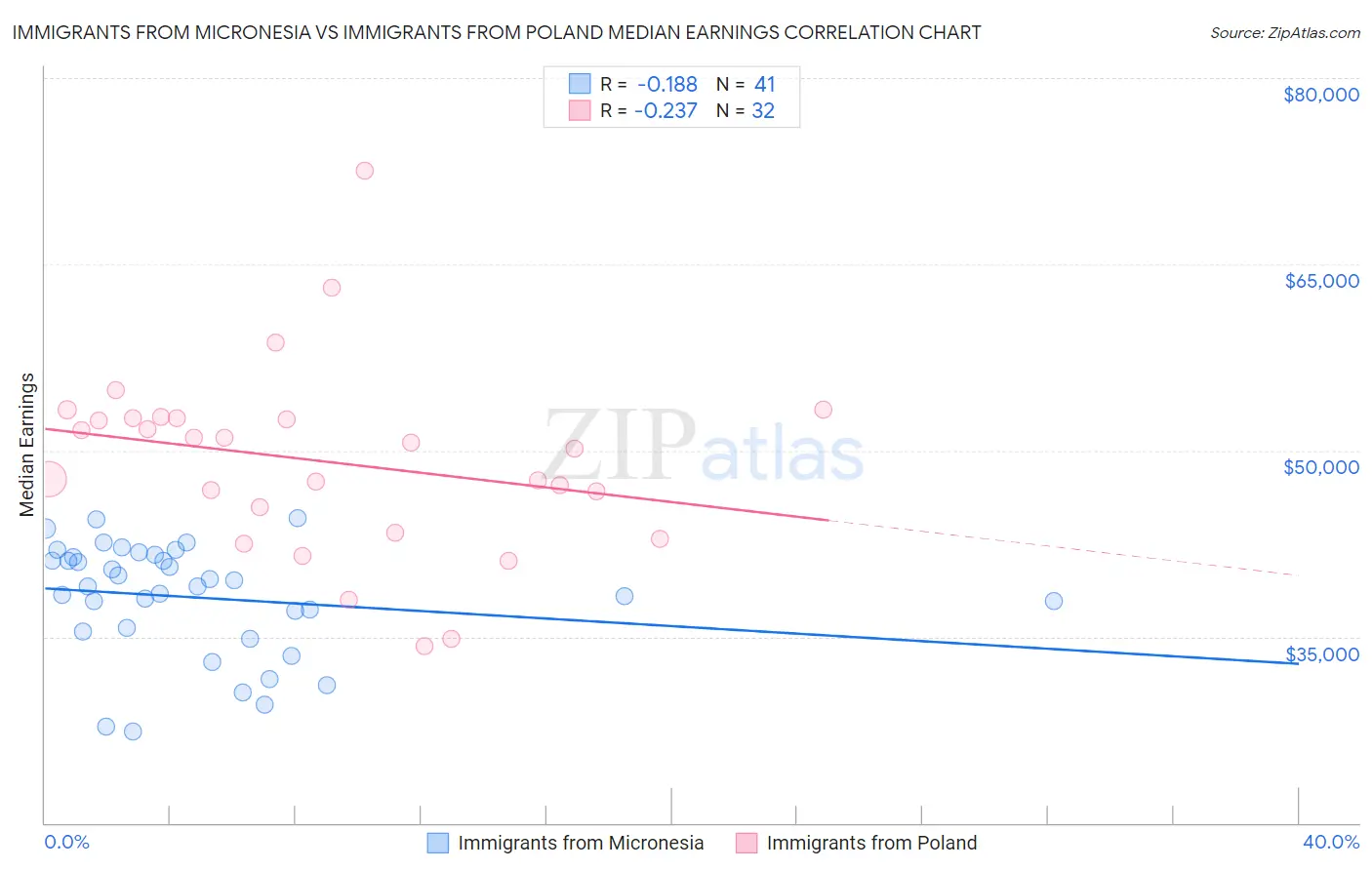 Immigrants from Micronesia vs Immigrants from Poland Median Earnings