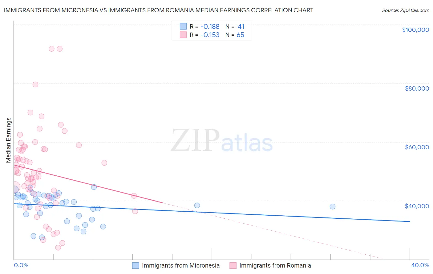 Immigrants from Micronesia vs Immigrants from Romania Median Earnings