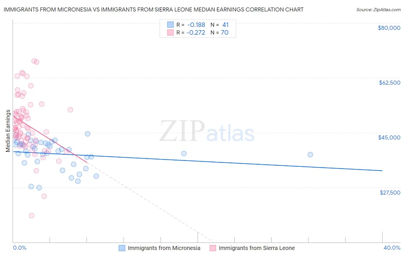 Immigrants from Micronesia vs Immigrants from Sierra Leone Median Earnings