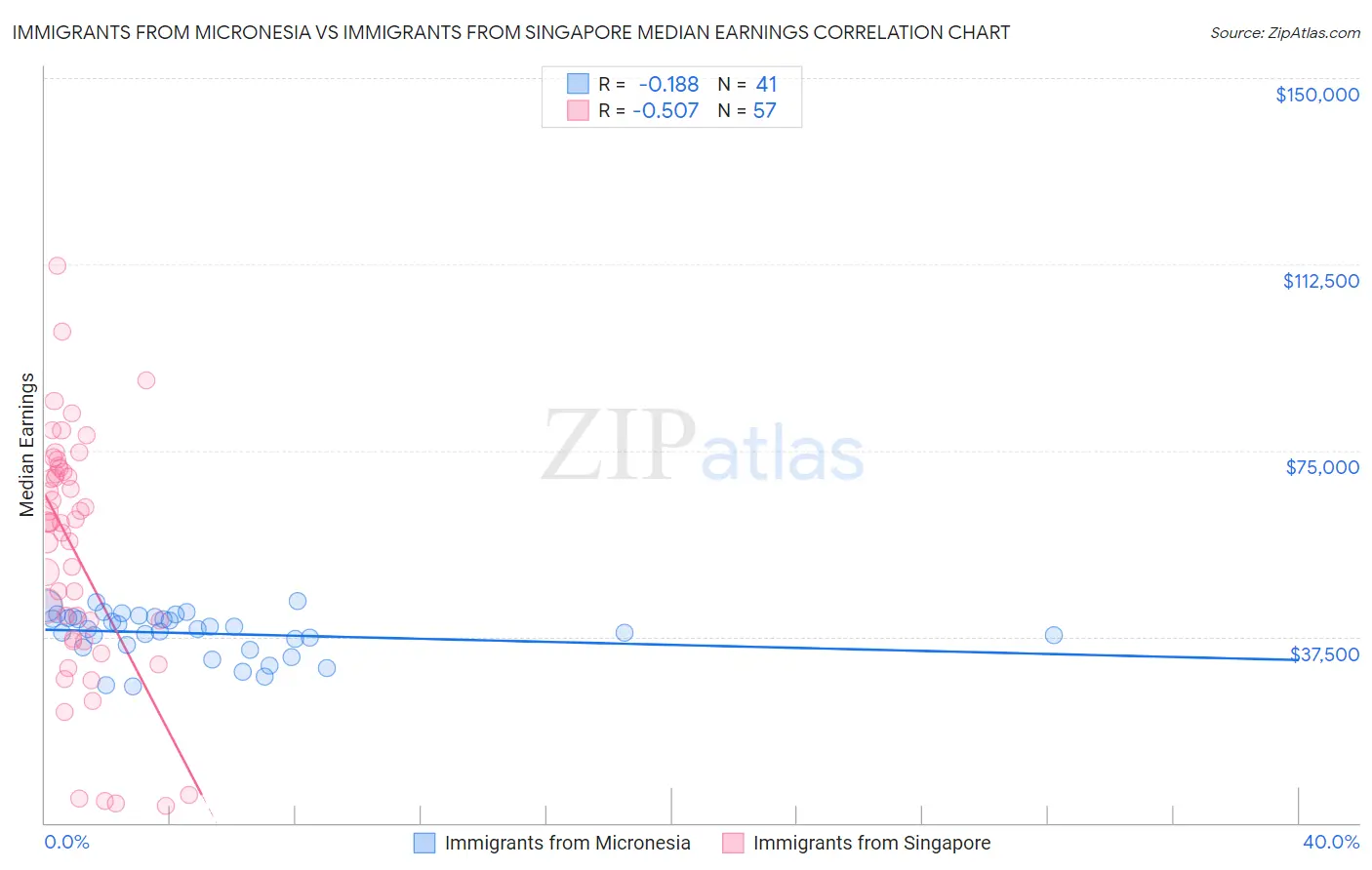 Immigrants from Micronesia vs Immigrants from Singapore Median Earnings