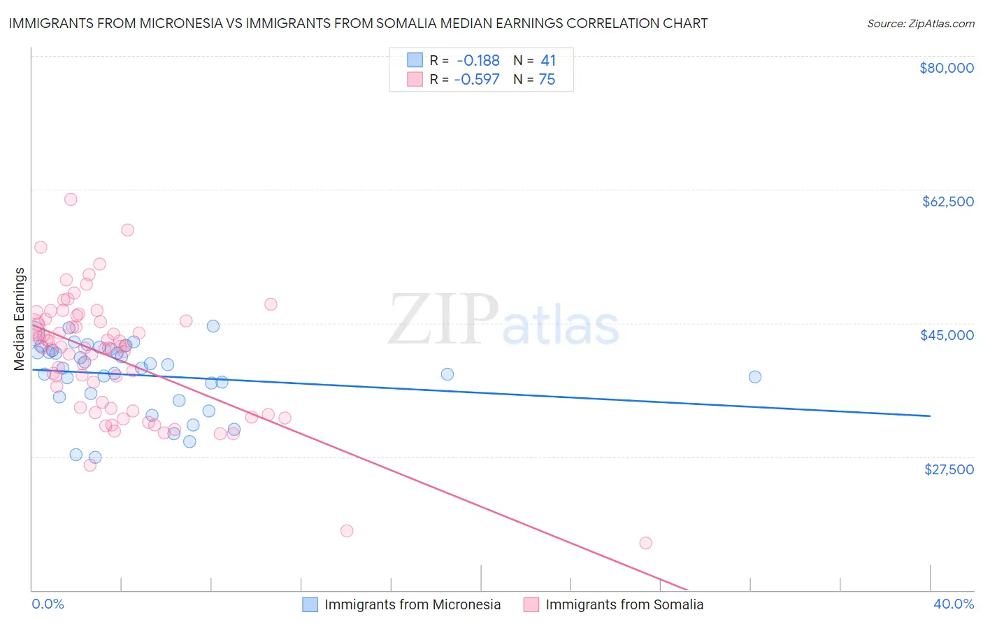 Immigrants from Micronesia vs Immigrants from Somalia Median Earnings