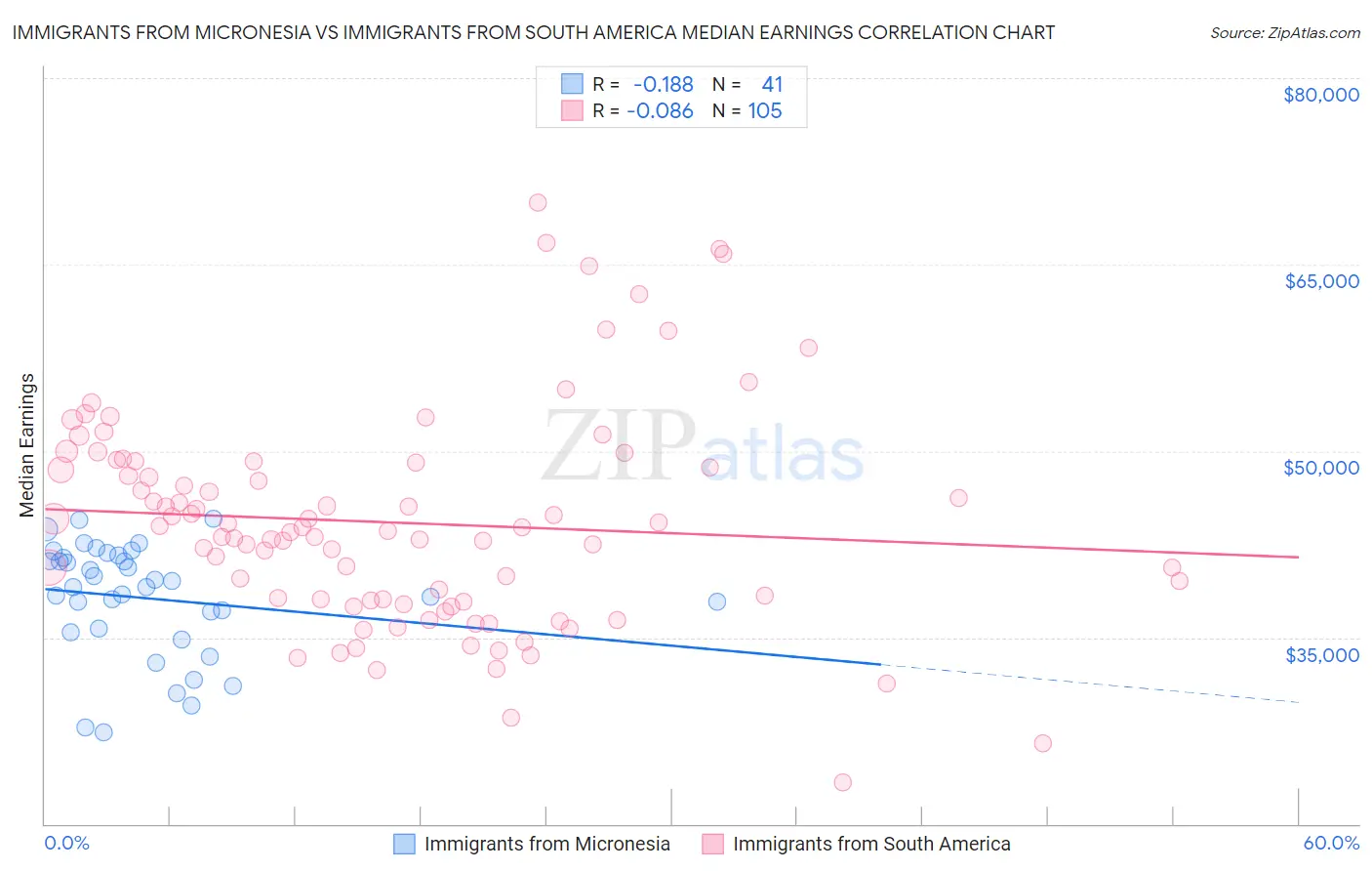 Immigrants from Micronesia vs Immigrants from South America Median Earnings