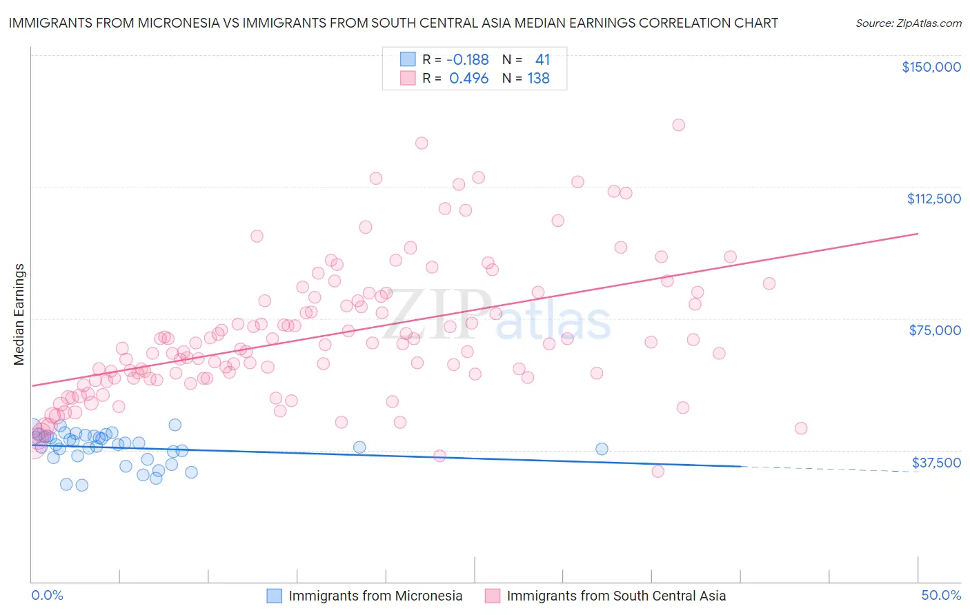 Immigrants from Micronesia vs Immigrants from South Central Asia Median Earnings