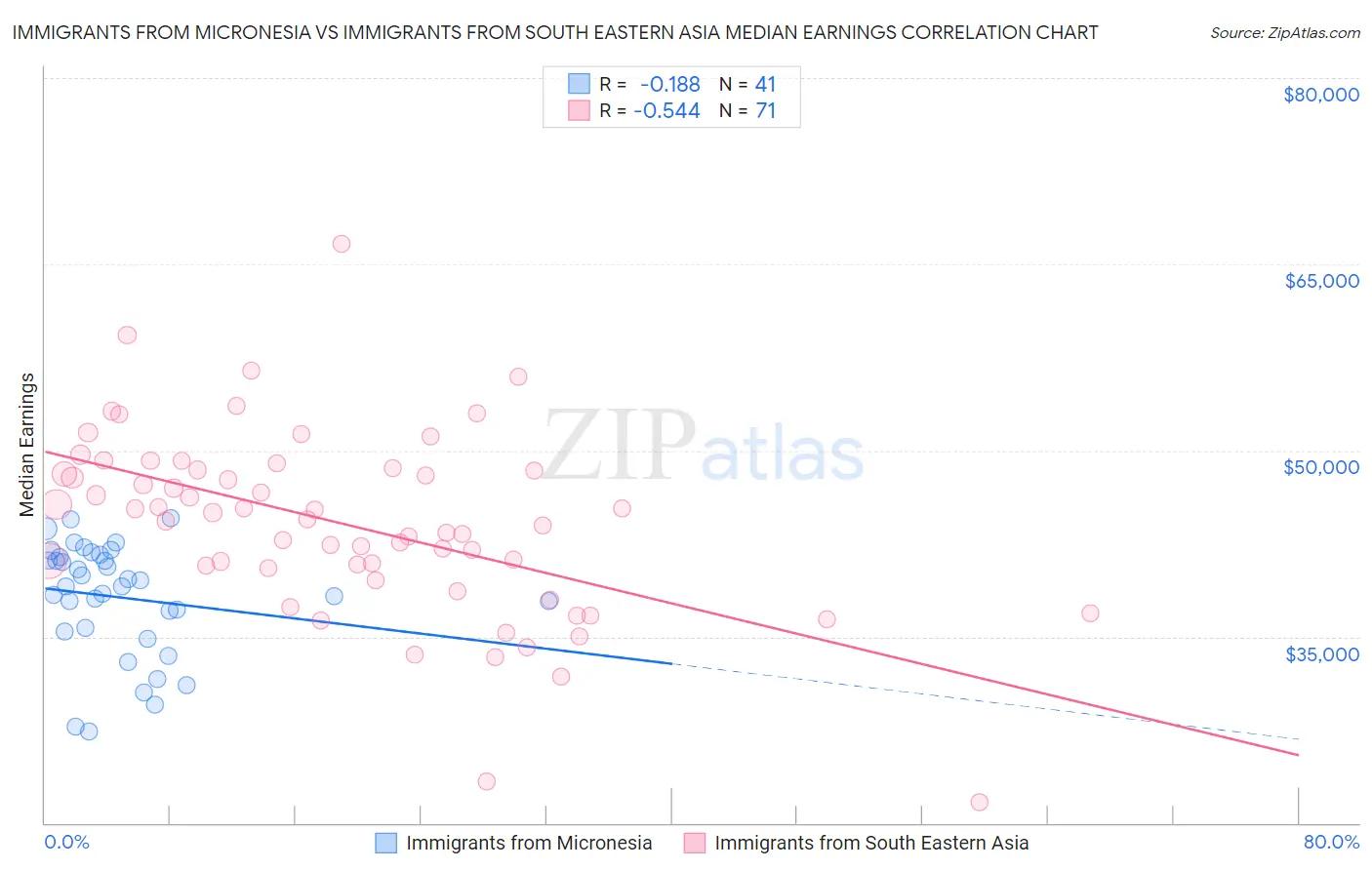 Immigrants from Micronesia vs Immigrants from South Eastern Asia Median Earnings