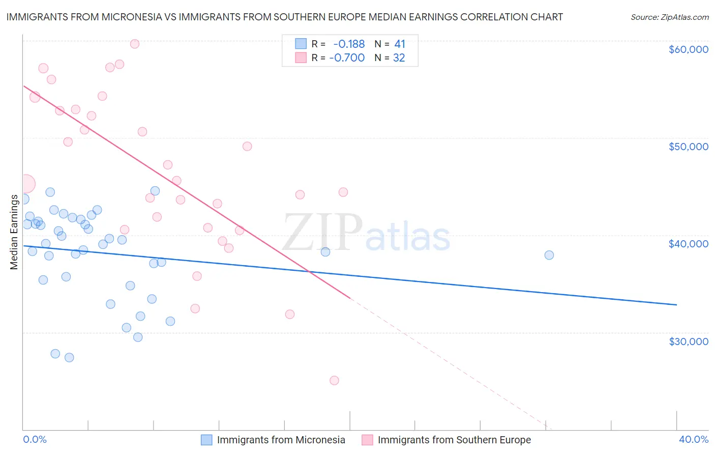 Immigrants from Micronesia vs Immigrants from Southern Europe Median Earnings