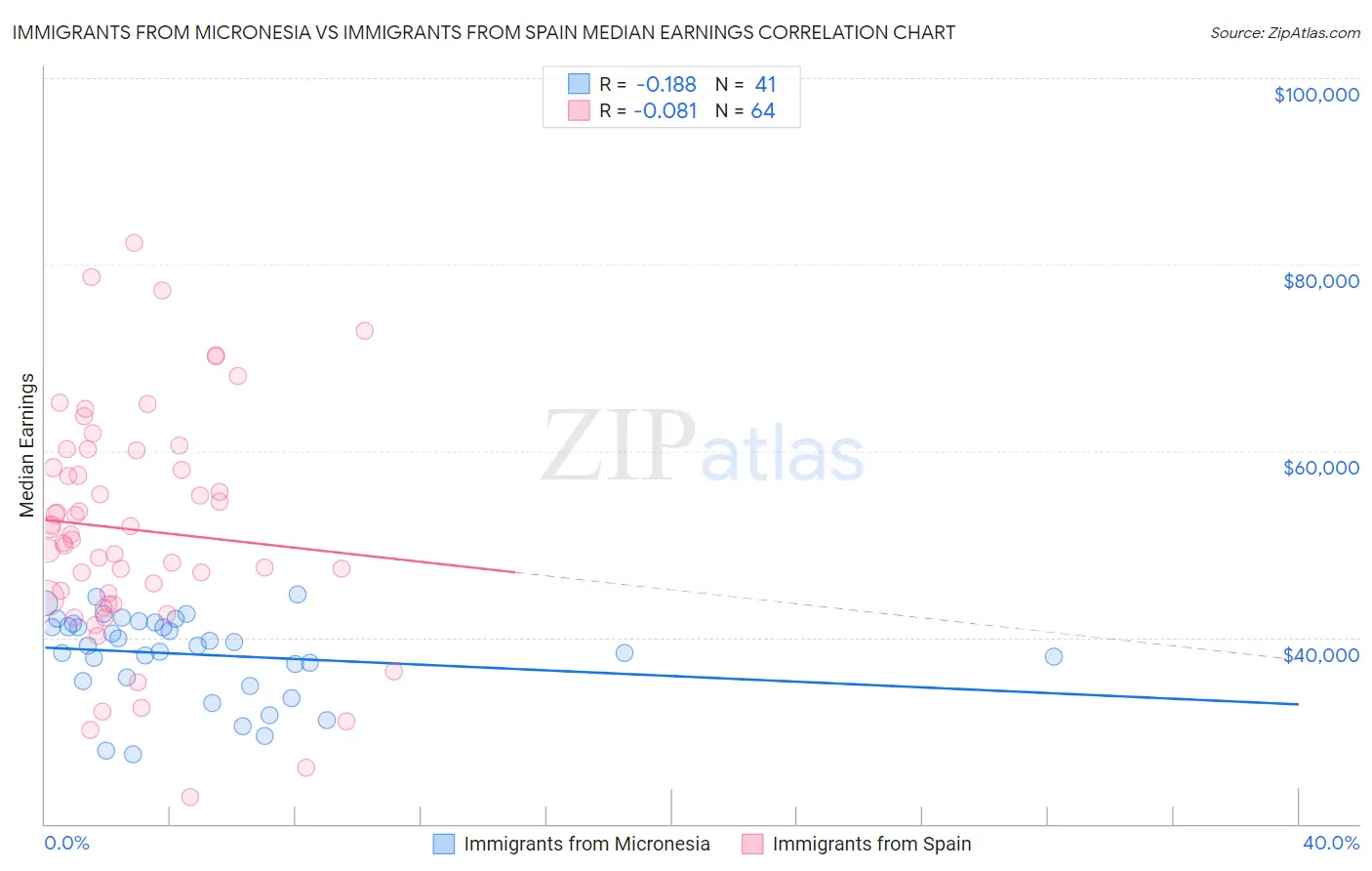 Immigrants from Micronesia vs Immigrants from Spain Median Earnings