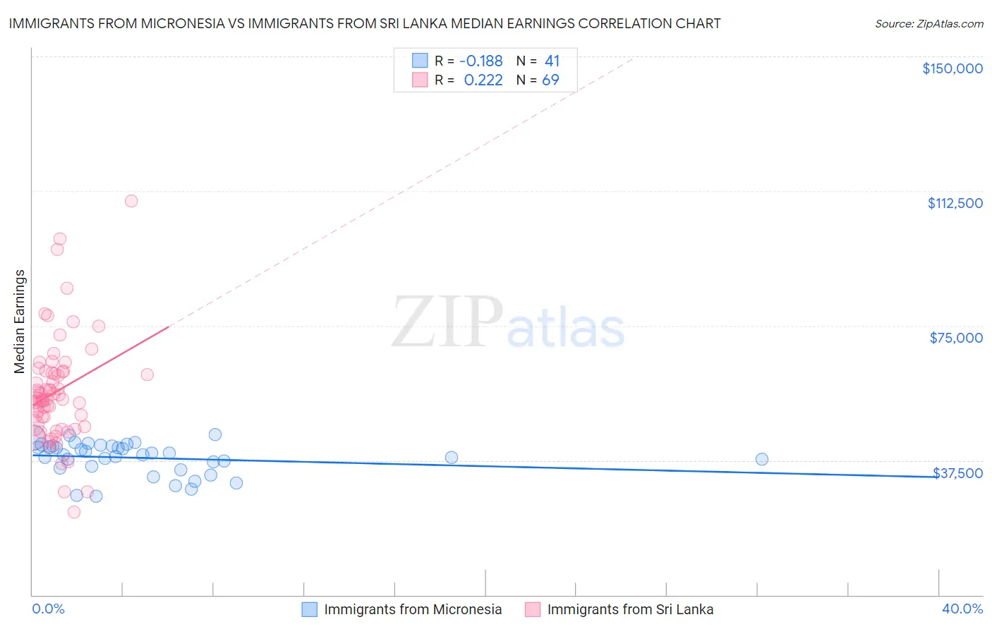 Immigrants from Micronesia vs Immigrants from Sri Lanka Median Earnings