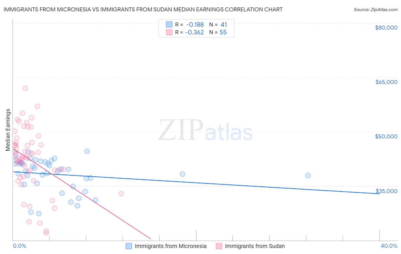 Immigrants from Micronesia vs Immigrants from Sudan Median Earnings