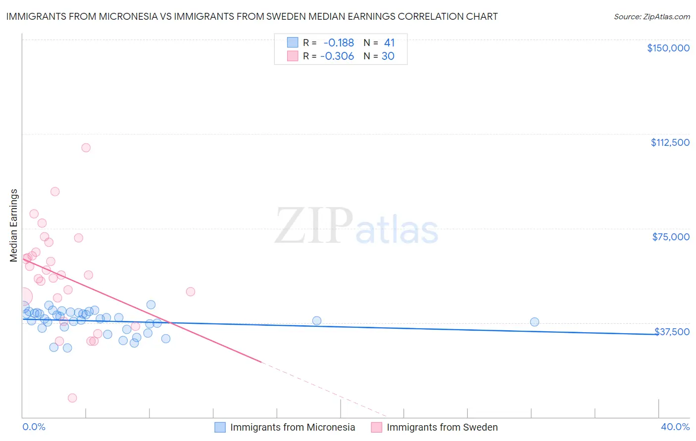 Immigrants from Micronesia vs Immigrants from Sweden Median Earnings