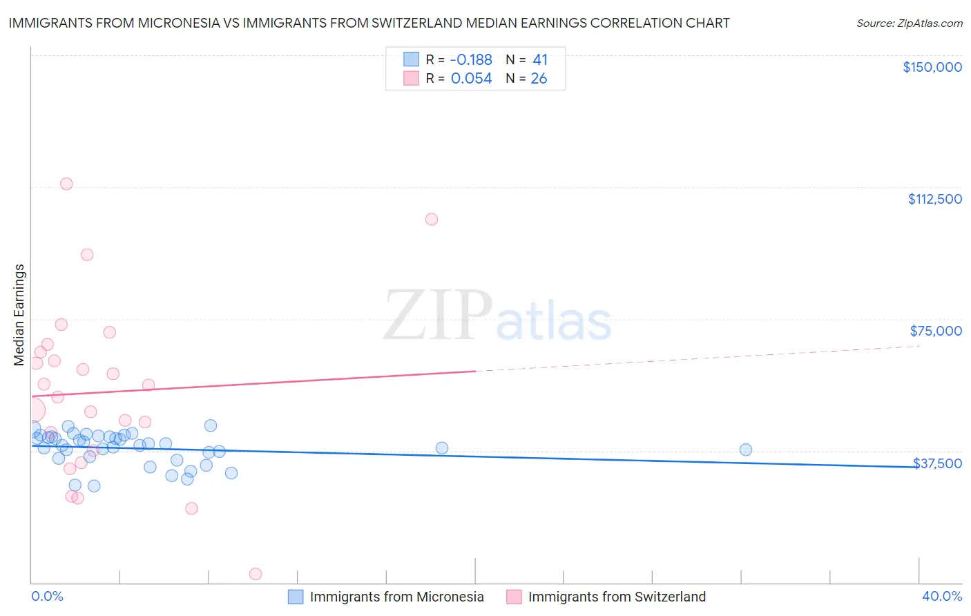 Immigrants from Micronesia vs Immigrants from Switzerland Median Earnings