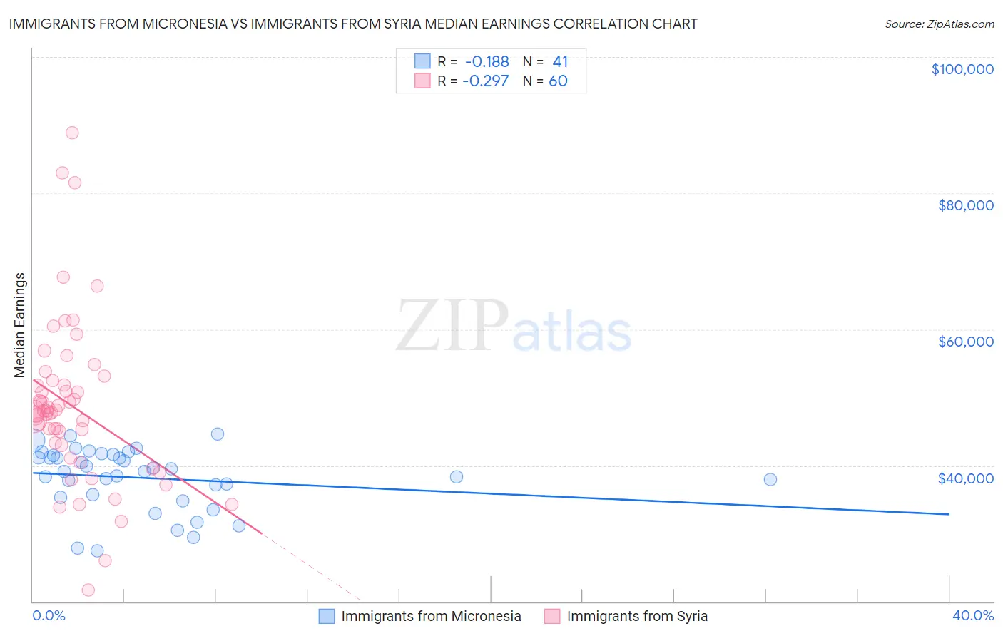 Immigrants from Micronesia vs Immigrants from Syria Median Earnings