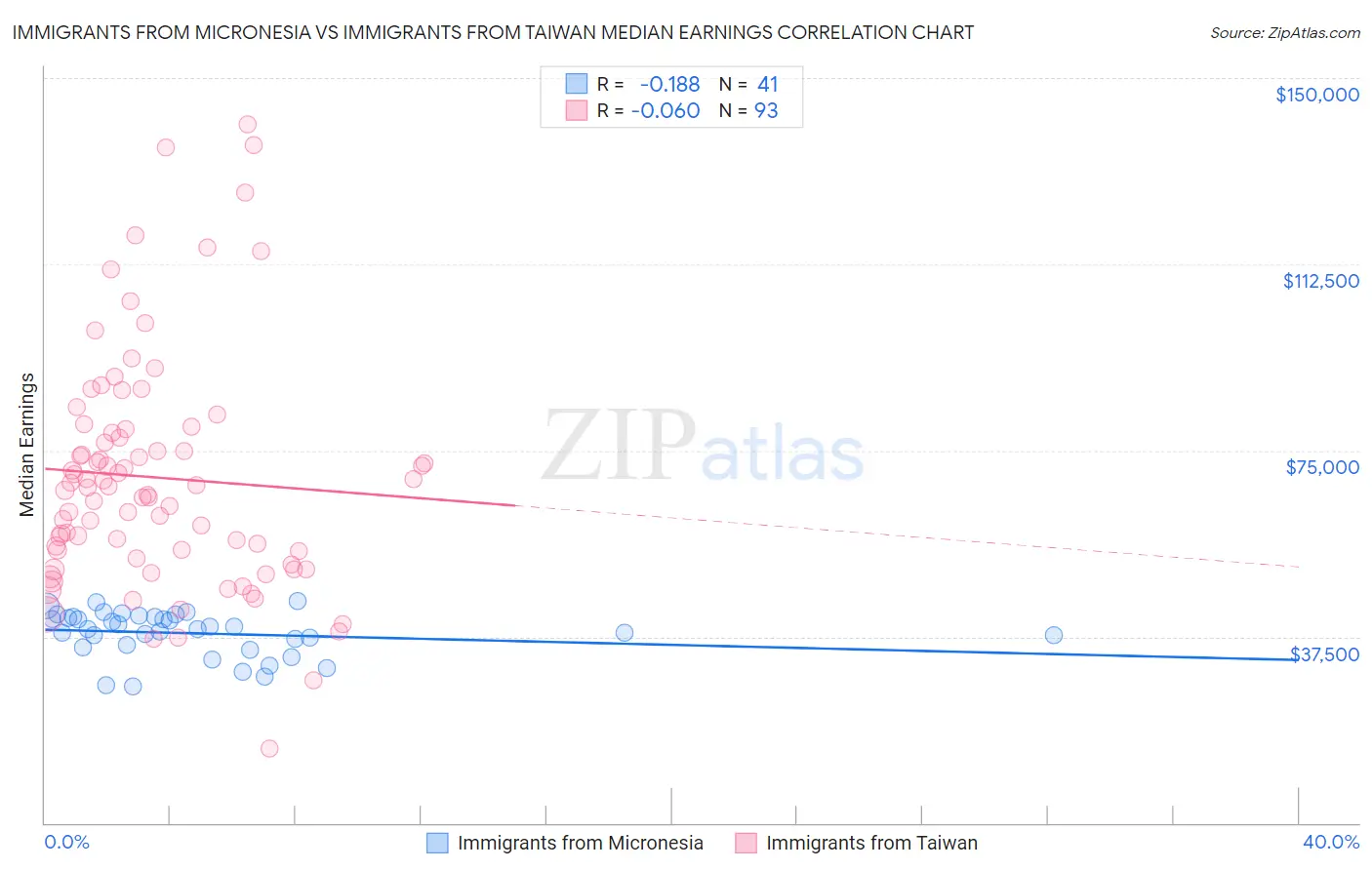 Immigrants from Micronesia vs Immigrants from Taiwan Median Earnings