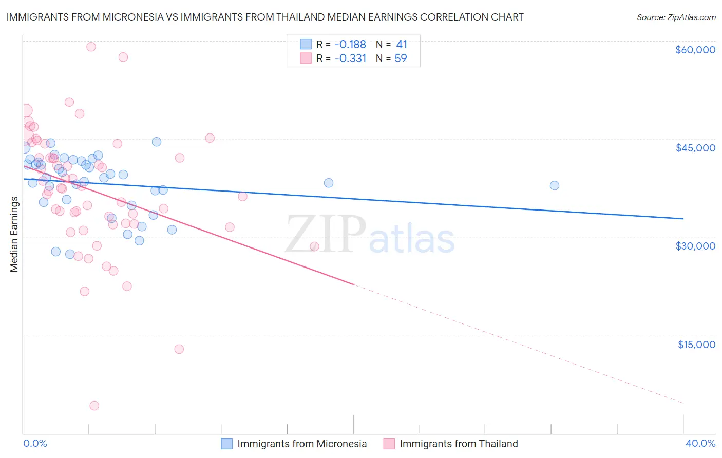 Immigrants from Micronesia vs Immigrants from Thailand Median Earnings
