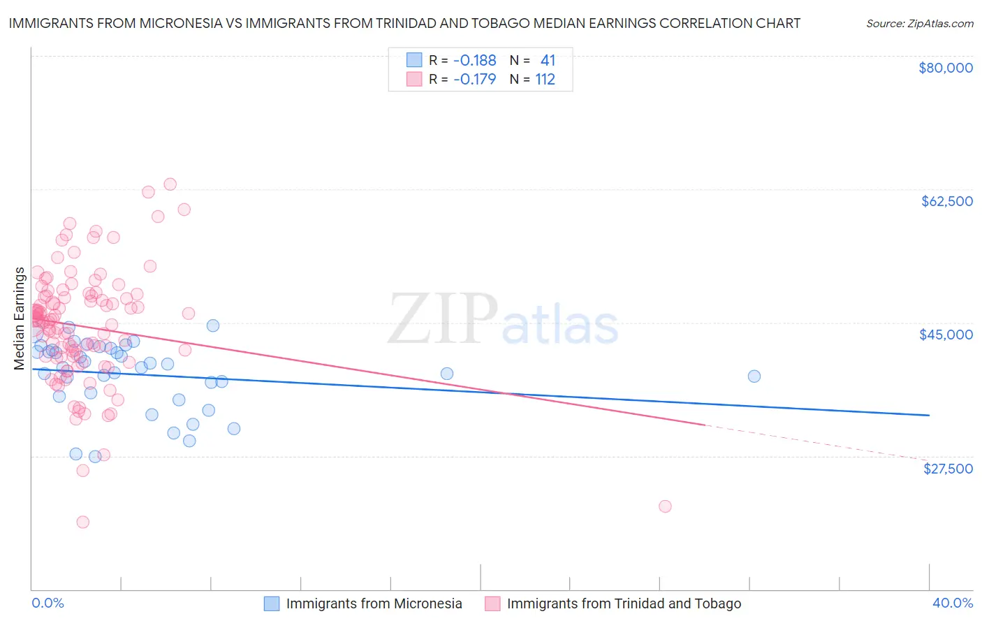 Immigrants from Micronesia vs Immigrants from Trinidad and Tobago Median Earnings